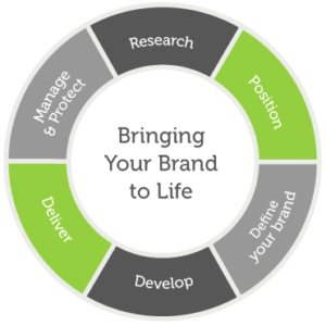 Brand Development Melbourne FL | Branding | The AD Leaf ® ®